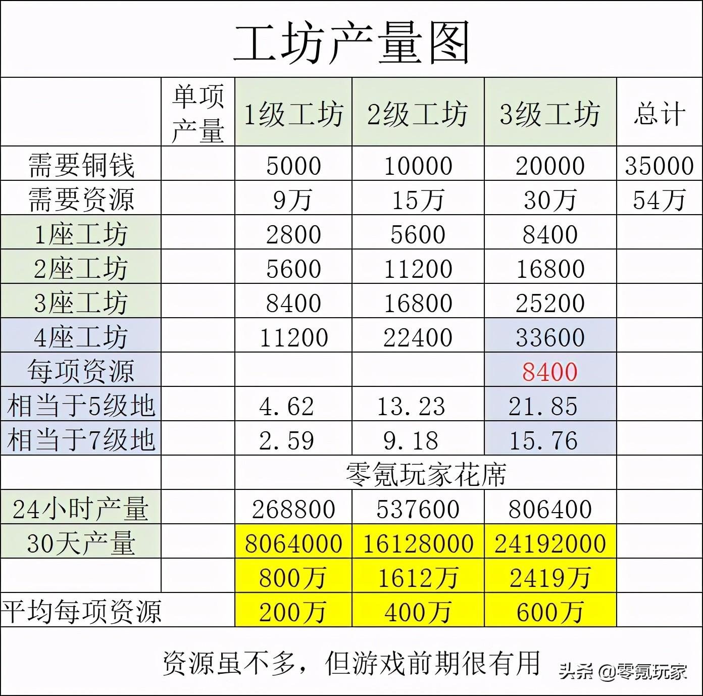 三国志战略版：这样能更快获取铜钱，平民开荒后的建筑思路很重要