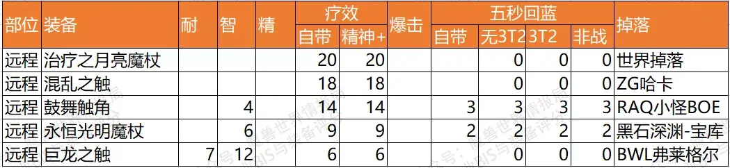 P5治疗牧师bis装备全方位指南